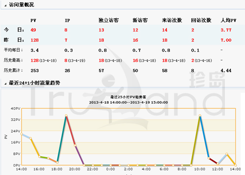 珍島T-Total系統訪問數據顯示