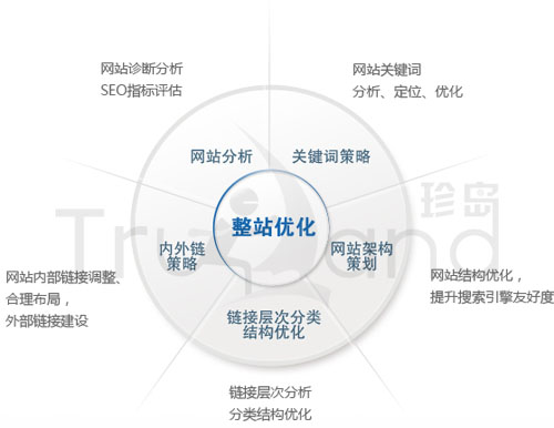 整站優(yōu)化