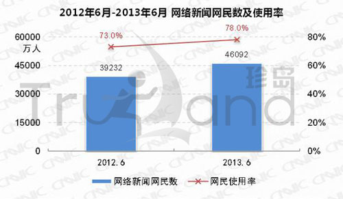 2012年12月-2013年6月網絡新聞網民數及使用率