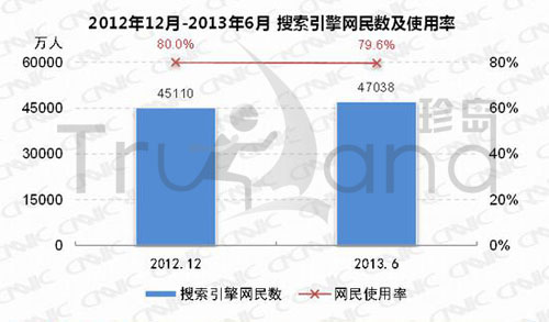 2012年12月-2013年6月搜索引擎網民數及使用率