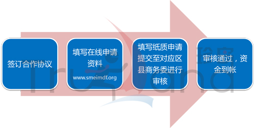 2013年中小企業國際市場開拓資金補貼申請流程