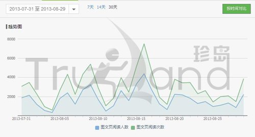 圖文頁閱讀人數與閱讀次數對比分析