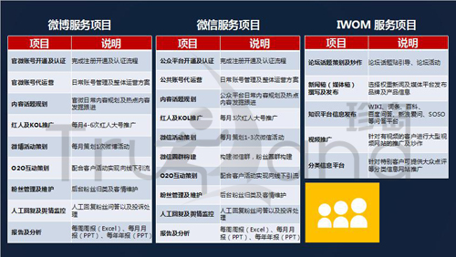 珍島營銷社會化媒體團隊服務項目