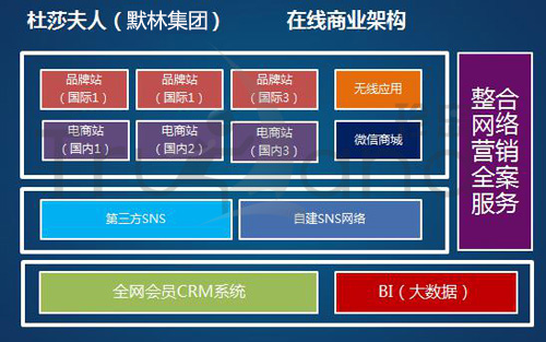 默林集團在線商業架構圖