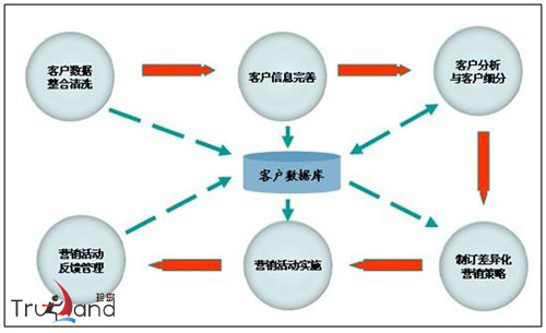 網絡營銷流程
