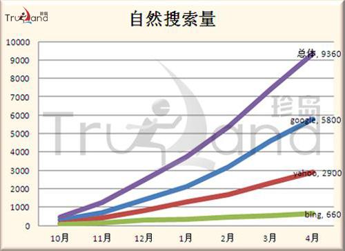 上海仙視電子網站自然搜索流量增長趨勢圖