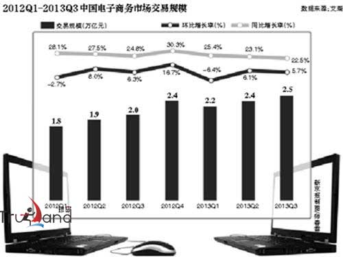 2012Q1-2013Q3中國電子商務市場交易規模