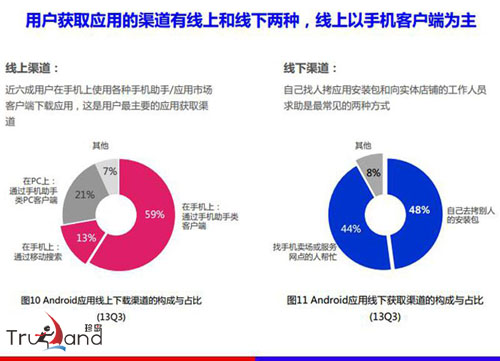 線上線下渠道用戶獲取信息對比圖