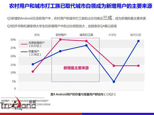 安卓增量用戶群結構