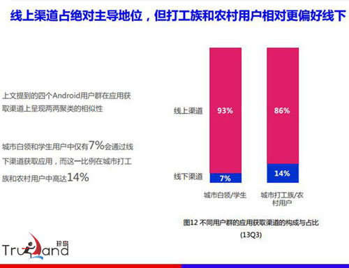 不同用戶群獲取應用對比圖