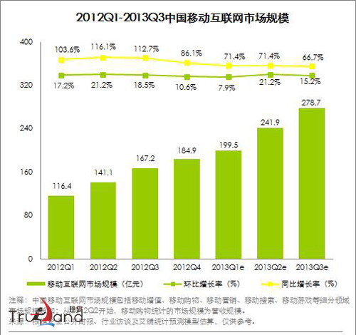 2012Q1-2013Q3移動互聯網市場規模拓展趨勢
