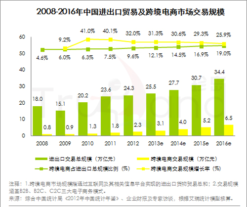 08-16中國跨境電商市場規模