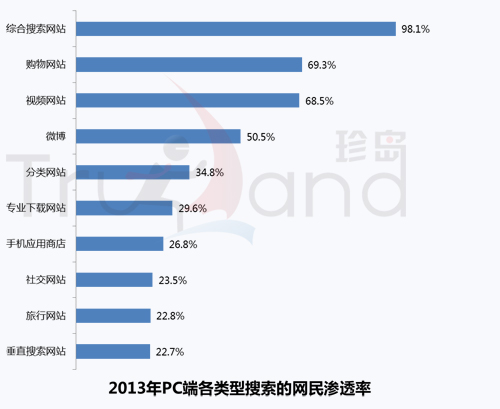 2013 PC網民滲透率