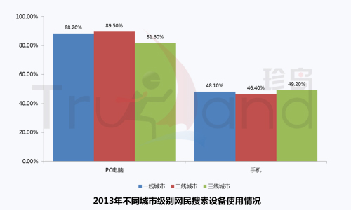 2013不同城市網民搜索設備使用情況