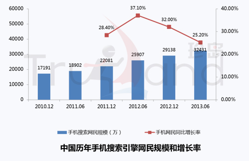 中國手機搜索網民規模和增長率