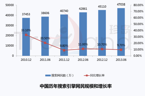 中國網民規模和增長率