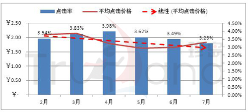 質(zhì)量優(yōu)化降低點(diǎn)擊價(jià)格
