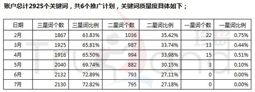 百度帳戶質(zhì)量星級截圖