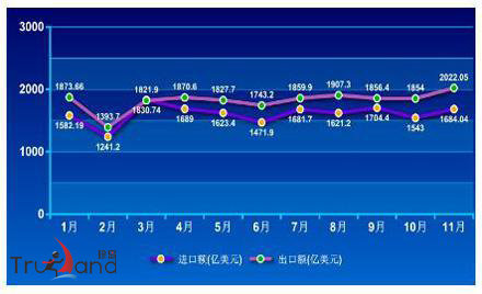 2013年全年我國貨物進出口規模