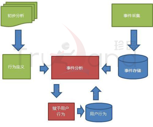 如何分析用戶行為
