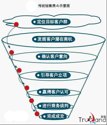移動銷售漏斗