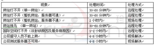 網站服務器處理方式