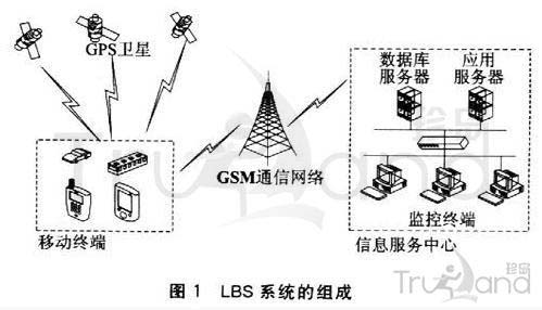 LBS系統的組成