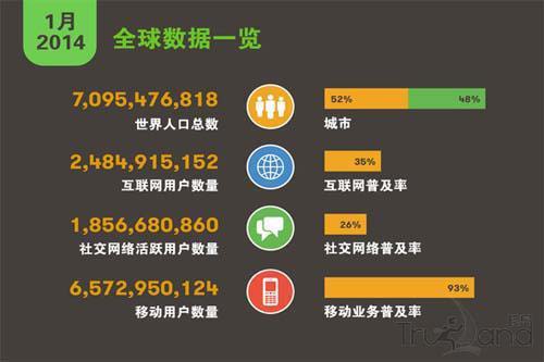 全球數據概覽