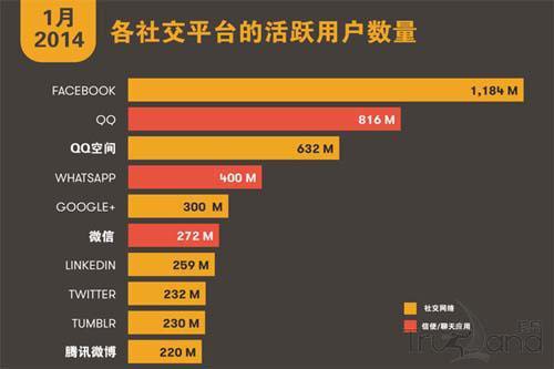 社交網站用戶注冊數
