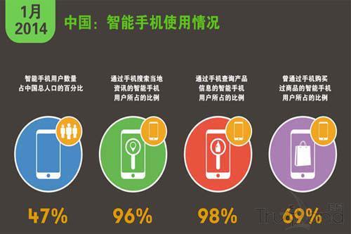 中國智能手機使用情況