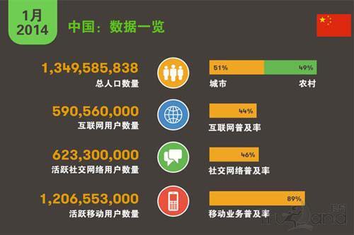 中國互聯網關鍵數字