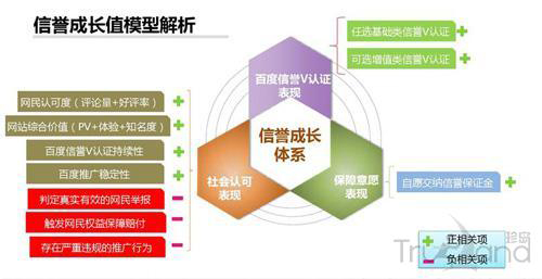 信譽成長值模型解析