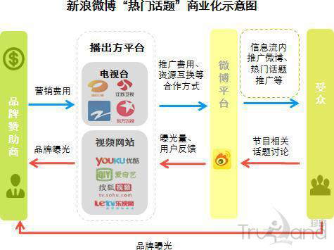 微博商業化示意圖