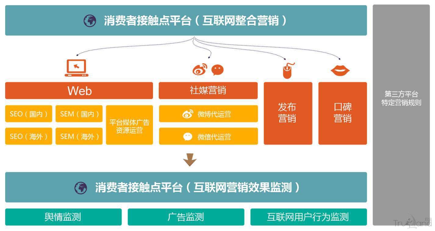 互聯網整合營銷和效果監測