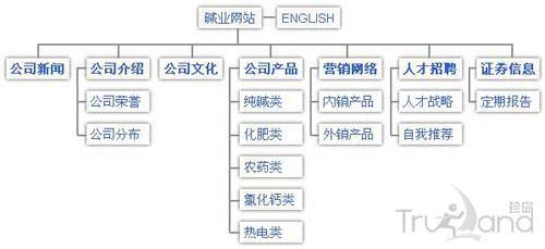 信息架構導航設計