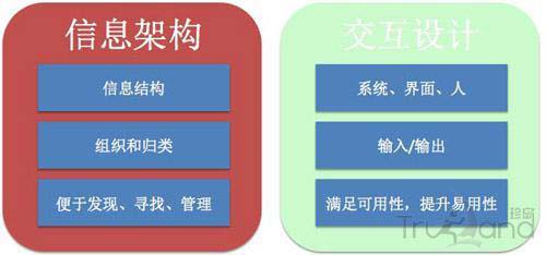 信息架構與交互設計區別