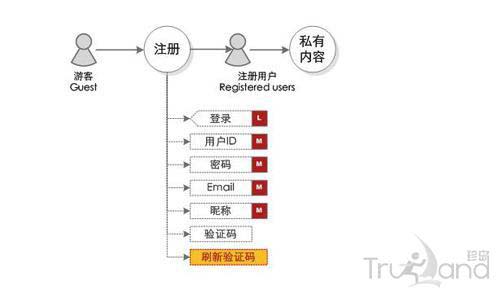 信息架構流程設計