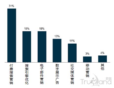 企業(yè)的數(shù)字營銷支出狀況