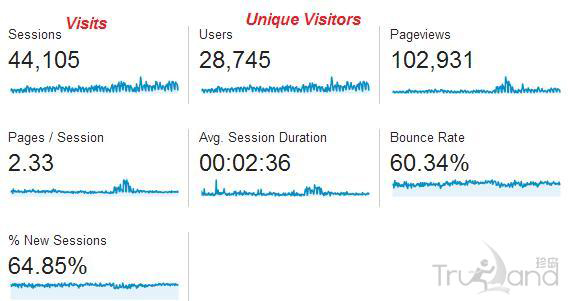 Google Analytics報告