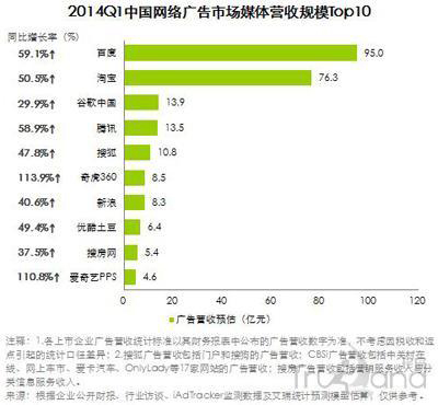 2014Q1中國網絡廣告市場媒體營收規模前十位