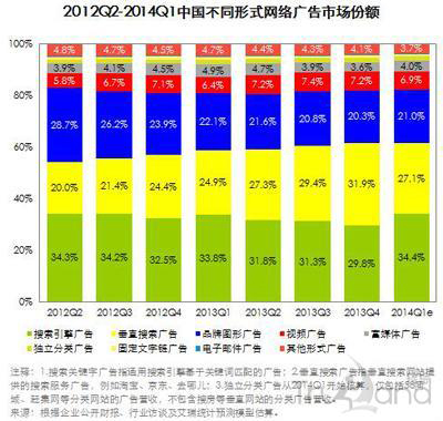 2012Q2~2014Q1中國網絡廣告市場份額