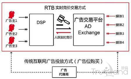 傳統互聯網廣告投放方式