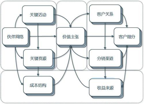 商業模式