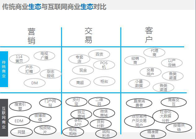 傳統商業生態與互聯網商業生態對比