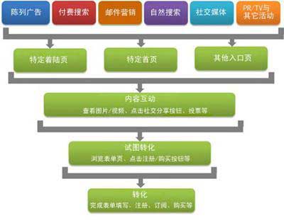 劃分訪客行為