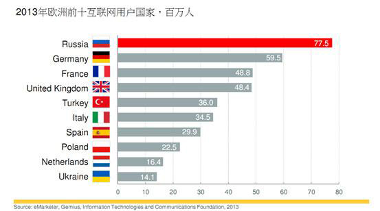 2013年歐洲前十互聯網用戶國家