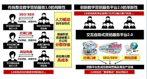 創新數字營銷服務平臺模式