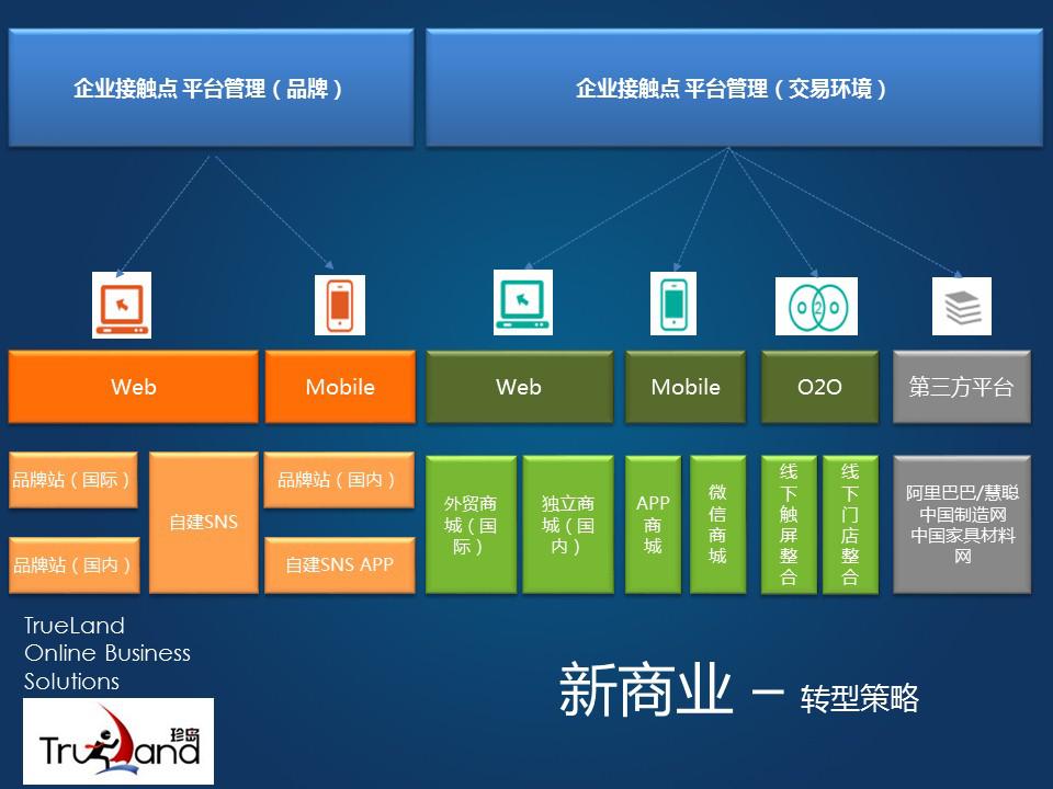 傳統(tǒng)企業(yè)新商業(yè)布局