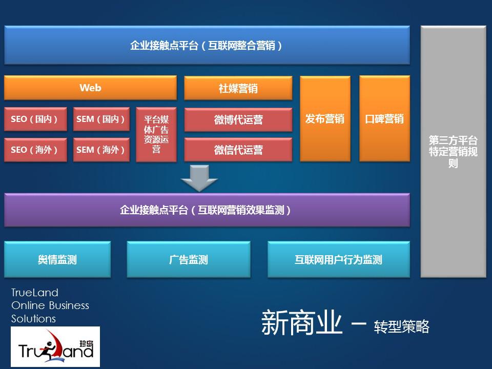 互聯(lián)網(wǎng)整合營(yíng)銷(xiāo)