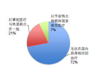醫(yī)療旅游檢索數據